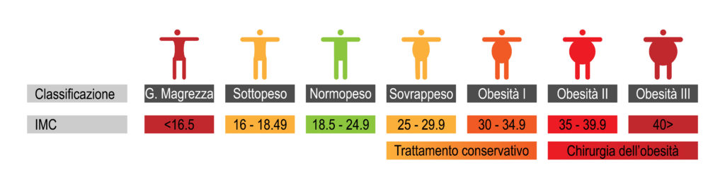 Sono Alto 1 E 85 Quanto Dovrei Pesare