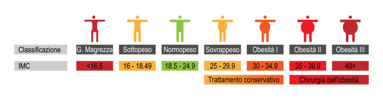 Sono Alto 1 E 85 Quanto Dovrei Pesare